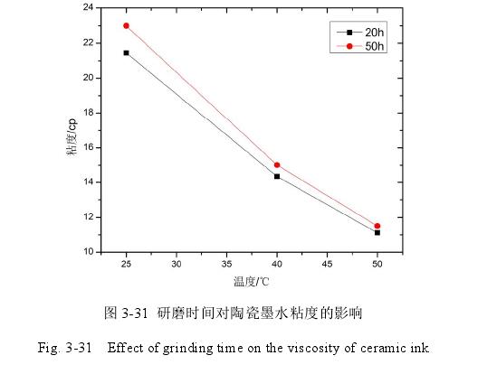 研磨时间对陶瓷墨水粘度的影响