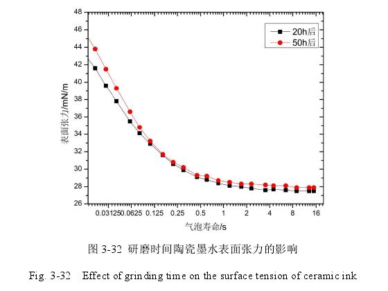 研磨时间陶瓷墨水表面张力的影响