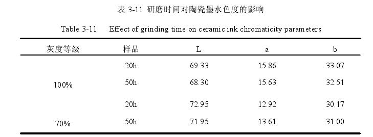 研磨时间对陶瓷墨水色度的影响