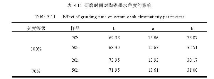 研磨时间对陶瓷墨水色度的影响