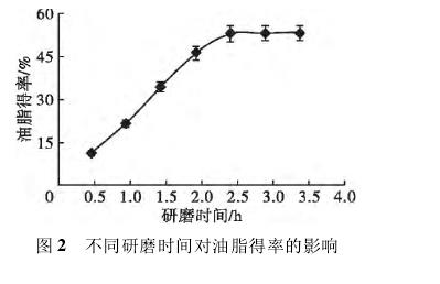 不同研磨时间对油脂得率的影响