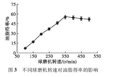 不同球磨机转速对油脂得率的影响