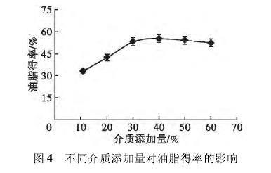 不同介质添加量对油脂得率的影响