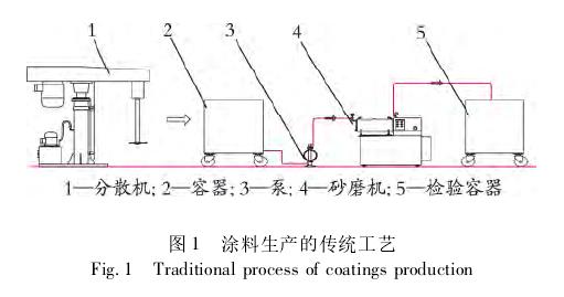 涂料生产的传统工艺