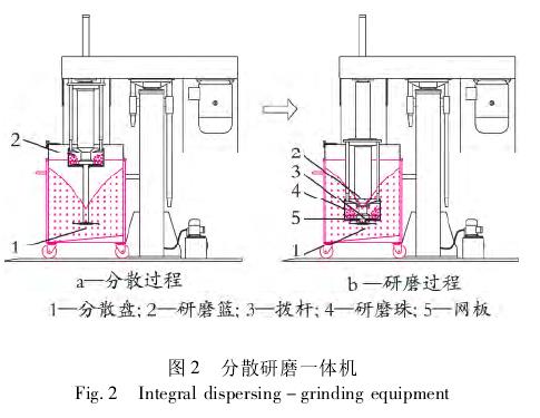 分散研磨一体机