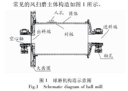 常见风扫磨主体结构造