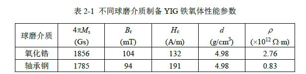 不同球磨介质制备YIG铁氧性能参数