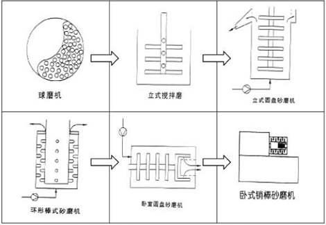 球磨机湿法研磨