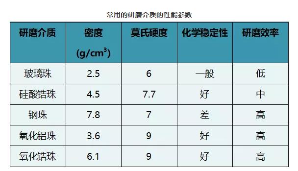 常州见研磨介质密度