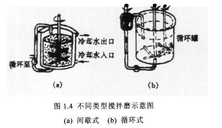 搅拌球磨机