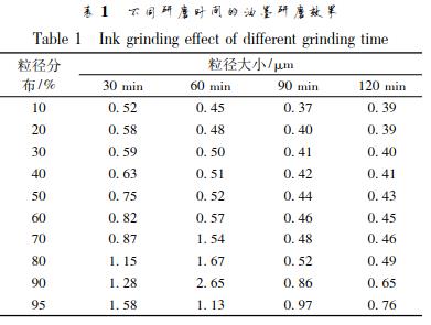 不同研磨时间的油墨研磨效果