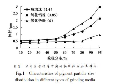 不同类型的研磨介质对油墨研磨效果的影响