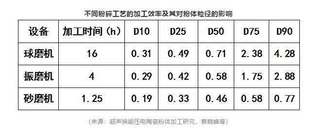 不同粉碎工艺的加工效率及其对粉体粒径的影响