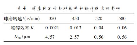 球磨转速对粉碎效率和粉体粒度的影响