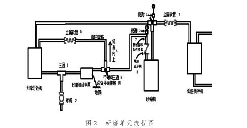 研磨单元流程图